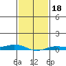 Lower Hall Landing tide chart for Saturday, January 18, 2025