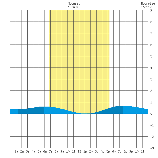 Lower Hall Landing tide chart for Sunday, January 19, 2025