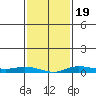 Lower Hall Landing tide chart for Sunday, January 19, 2025