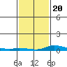 Lower Hall Landing tide chart for Monday, January 20, 2025
