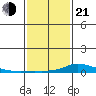 Lower Hall Landing tide chart for Tuesday, January 21, 2025
