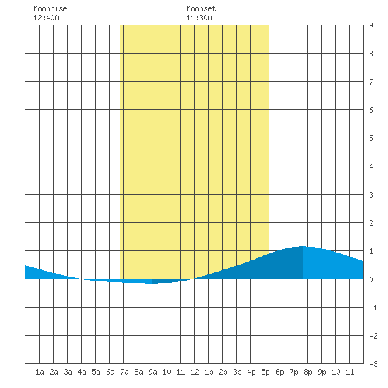 Lower Hall Landing tide chart for Wednesday, January 22, 2025