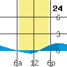 Lower Hall Landing tide chart for Friday, January 24, 2025