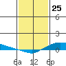 Lower Hall Landing tide chart for Saturday, January 25, 2025