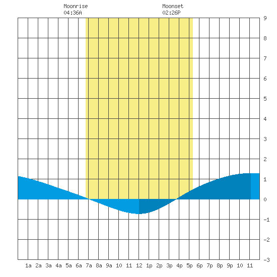 Lower Hall Landing tide chart for Sunday, January 26, 2025