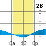Lower Hall Landing tide chart for Sunday, January 26, 2025