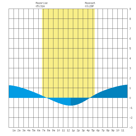 Lower Hall Landing tide chart for Monday, January 27, 2025