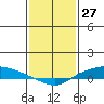 Lower Hall Landing tide chart for Monday, January 27, 2025