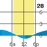 Lower Hall Landing tide chart for Tuesday, January 28, 2025