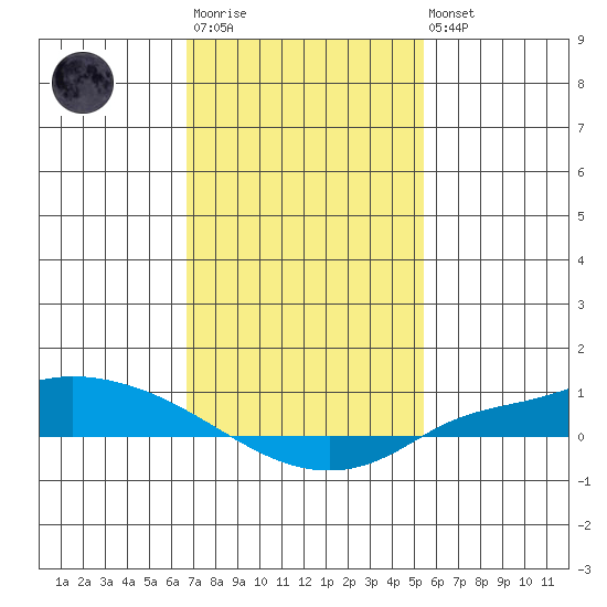 Lower Hall Landing tide chart for Wednesday, January 29, 2025