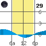 Lower Hall Landing tide chart for Wednesday, January 29, 2025