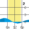 Lower Hall Landing tide chart for Thursday, January 2, 2025