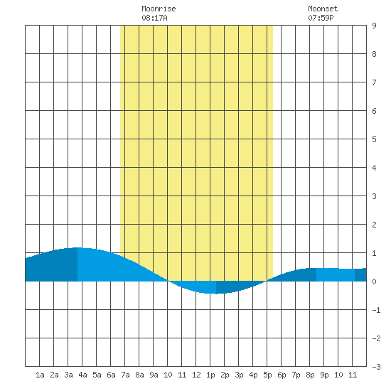 Lower Hall Landing tide chart for Friday, January 31, 2025
