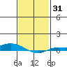 Lower Hall Landing tide chart for Friday, January 31, 2025