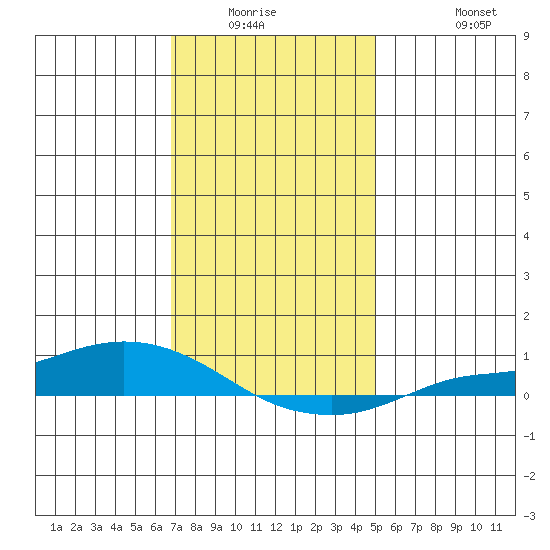 Lower Hall Landing tide chart for Friday, January 3, 2025