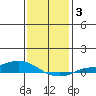 Lower Hall Landing tide chart for Friday, January 3, 2025