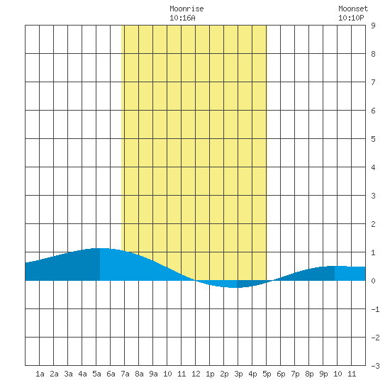 Lower Hall Landing tide chart for Saturday, January 4, 2025