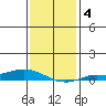 Lower Hall Landing tide chart for Saturday, January 4, 2025