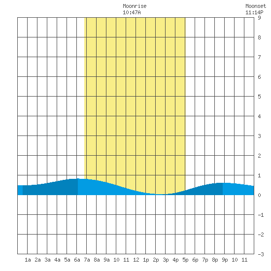 Lower Hall Landing tide chart for Sunday, January 5, 2025