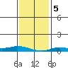 Lower Hall Landing tide chart for Sunday, January 5, 2025