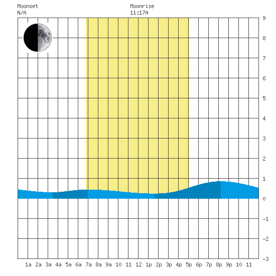 Lower Hall Landing tide chart for Monday, January 6, 2025