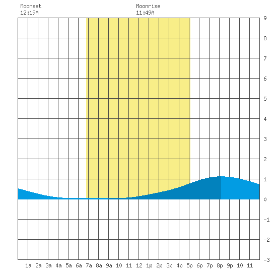 Lower Hall Landing tide chart for Tuesday, January 7, 2025
