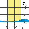 Lower Hall Landing tide chart for Tuesday, January 7, 2025