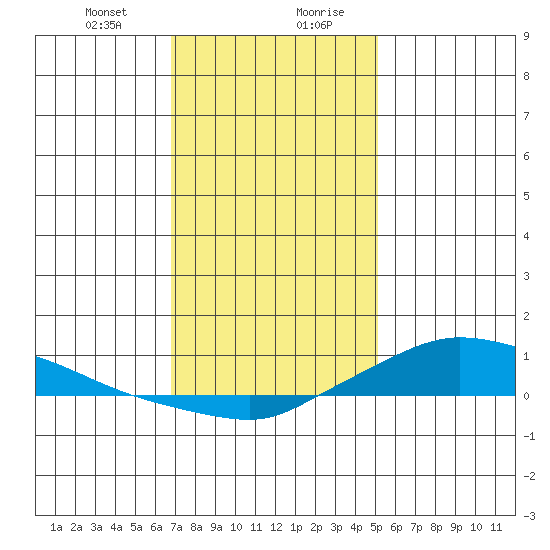 Lower Hall Landing tide chart for Thursday, January 9, 2025