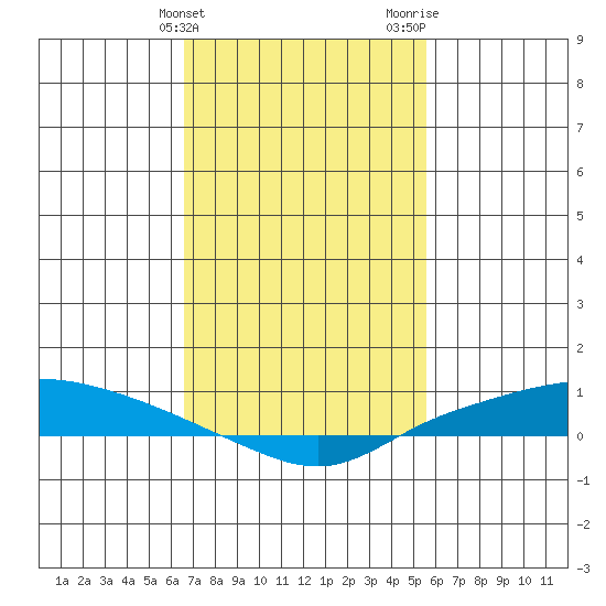 Lower Hall Landing tide chart for Monday, February 10, 2025
