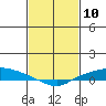 Lower Hall Landing tide chart for Monday, February 10, 2025