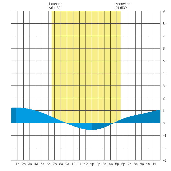 Lower Hall Landing tide chart for Tuesday, February 11, 2025