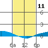 Lower Hall Landing tide chart for Tuesday, February 11, 2025