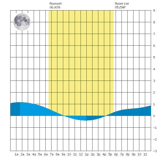 Lower Hall Landing tide chart for Wednesday, February 12, 2025
