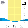Lower Hall Landing tide chart for Wednesday, February 12, 2025
