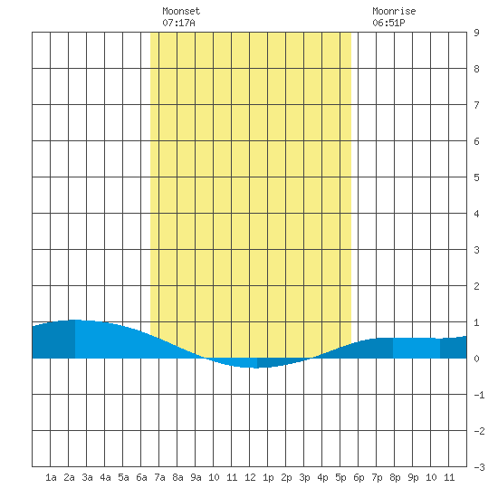 Lower Hall Landing tide chart for Thursday, February 13, 2025