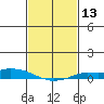 Lower Hall Landing tide chart for Thursday, February 13, 2025