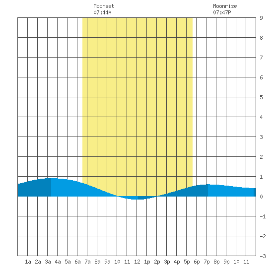 Lower Hall Landing tide chart for Friday, February 14, 2025