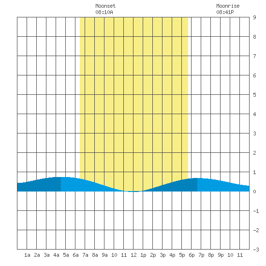 Lower Hall Landing tide chart for Saturday, February 15, 2025