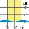 Lower Hall Landing tide chart for Saturday, February 15, 2025