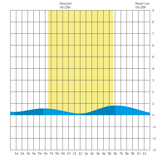 Lower Hall Landing tide chart for Sunday, February 16, 2025