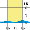 Lower Hall Landing tide chart for Sunday, February 16, 2025