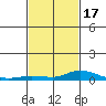 Lower Hall Landing tide chart for Monday, February 17, 2025