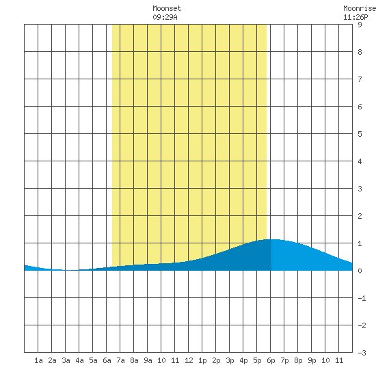 Lower Hall Landing tide chart for Tuesday, February 18, 2025