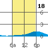 Lower Hall Landing tide chart for Tuesday, February 18, 2025
