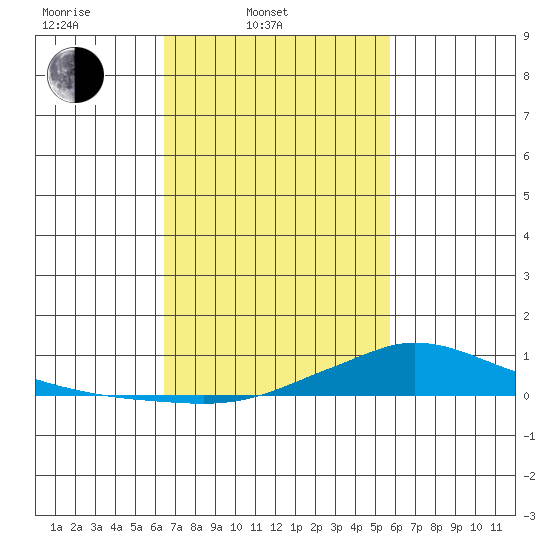 Lower Hall Landing tide chart for Thursday, February 20, 2025