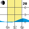 Lower Hall Landing tide chart for Thursday, February 20, 2025