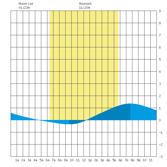 Lower Hall Landing tide chart for Friday, February 21, 2025