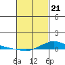 Lower Hall Landing tide chart for Friday, February 21, 2025