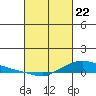 Lower Hall Landing tide chart for Saturday, February 22, 2025