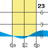 Lower Hall Landing tide chart for Sunday, February 23, 2025